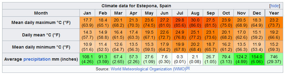 weather climate temperatures in Estepona